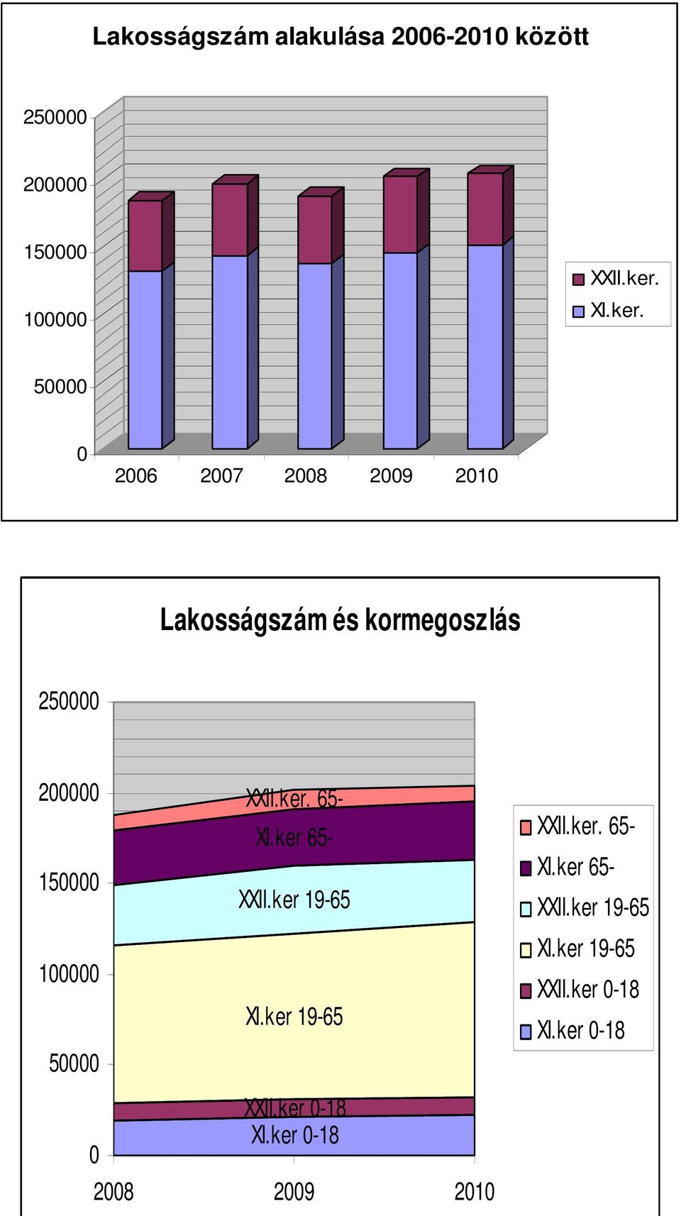 50000 0 2006 2007 2008 2009 2010 Lakosságszám és kormegoszlás 250000 200000 150000 100000