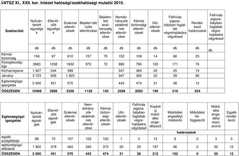 biztonsági ellenırzések Utóellenırzések Felhívás jogszabályban foglaltak végrehajtására végzéssel Rendelkezı határozatok Felhívás jogszabályban foglaltak végrehajtására végzéssel db db db db db db db