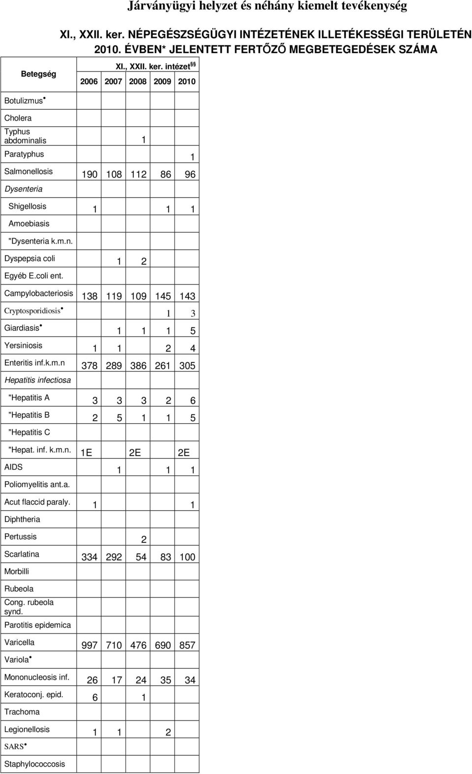 intézet 2006 2007 2008 2009 2010 Botulizmus Cholera Typhus abdominalis 1 Paratyphus 1 Salmonellosis 190 108 112 86 96 Dysenteria Shigellosis 1 1 1 Amoebiasis "Dysenteria k.m.n. Dyspepsia coli 1 2 Egyéb E.