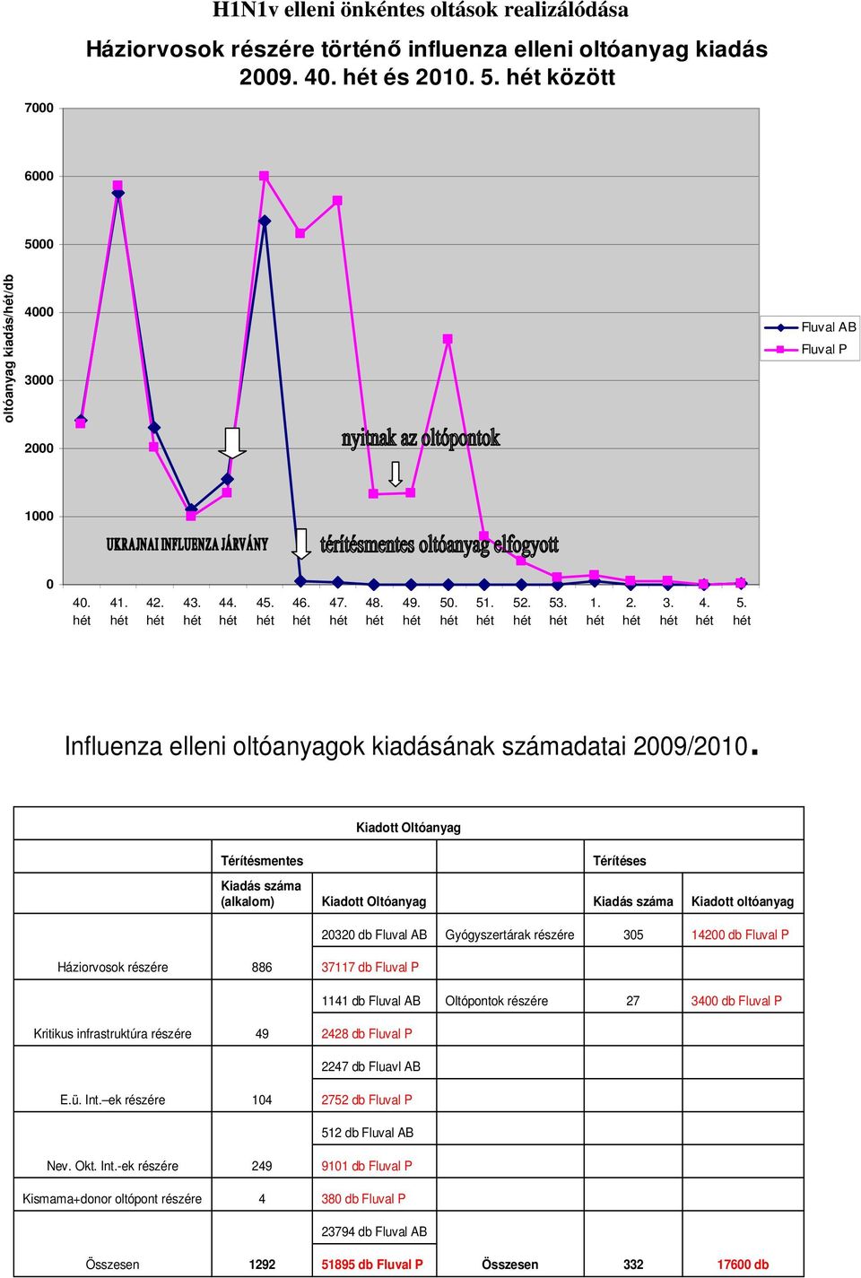 Kiadott Oltóanyag Térítésmentes Térítéses Kiadás száma (alkalom) Kiadott Oltóanyag Kiadás száma Kiadott oltóanyag 20320 db Fluval AB Gyógyszertárak részére 305 14200 db Fluval P Háziorvosok részére