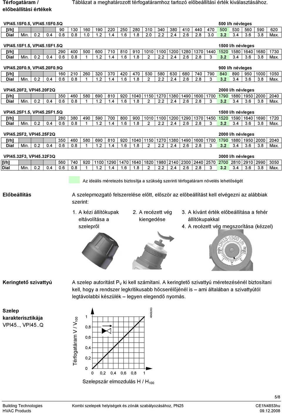 8 Max. VPI45.15F1.5, VPI45.15F1.5Q 1500 l/h névleges [l/h] 290 400 500 600 710 810 910 1010 1100 1200 1280 1370 1440 1520 1580 1640 1680 1730 VPI45.20F0.