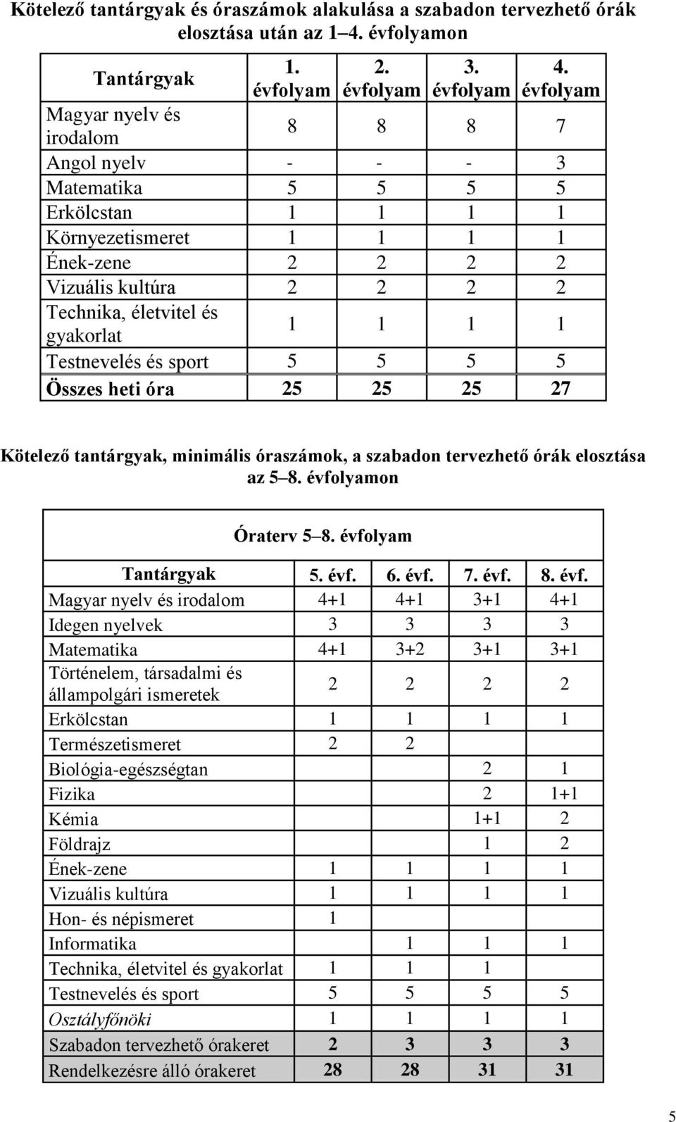 gyakorlat Testnevelés és sport 5 5 5 5 Összes heti óra 25 25 25 27 Kötelező tantárgyak, minimális óraszámok, a szabadon tervezhető órák elosztása az 5 8. évfolyamon Óraterv 5 8. évfolyam Tantárgyak 5.