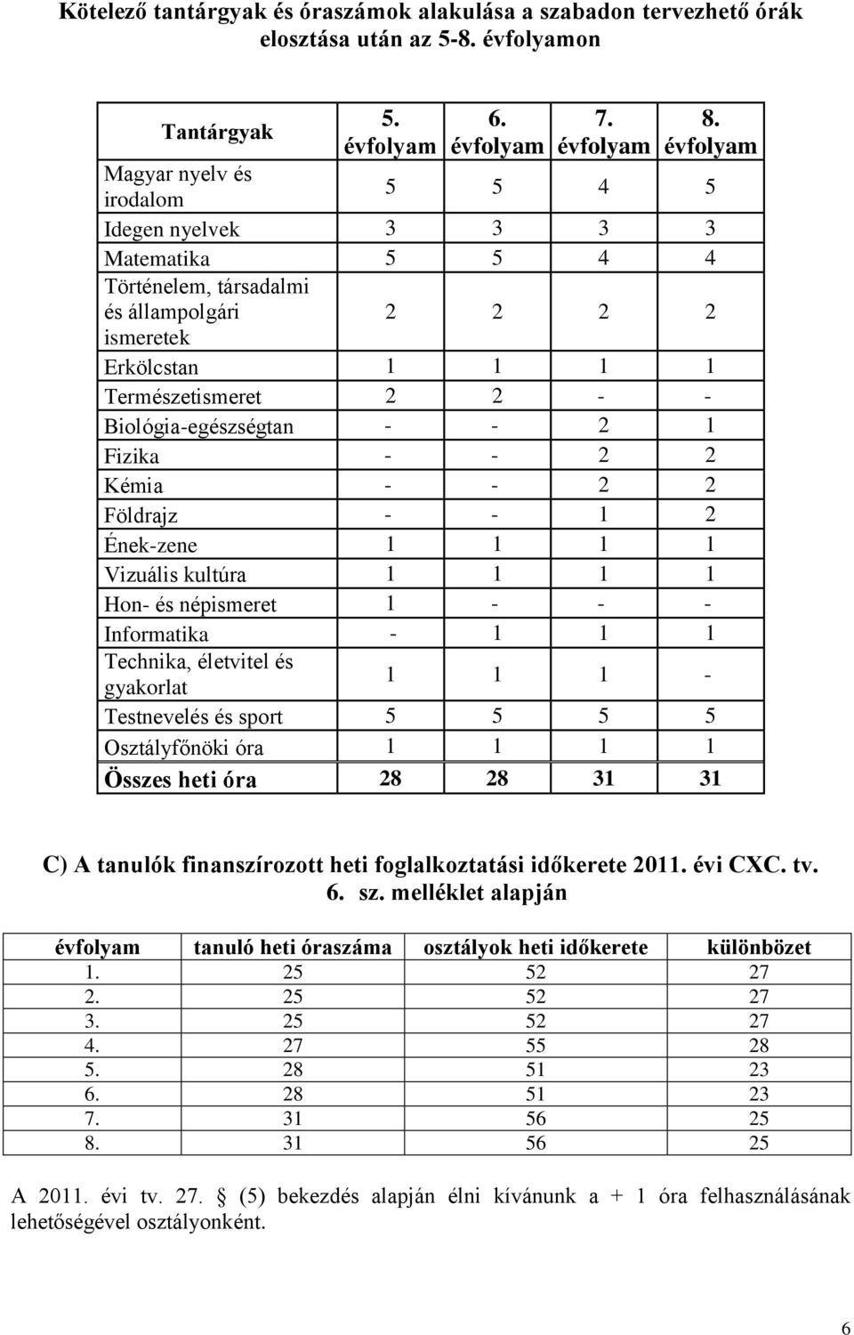 Biológia-egészségtan - - 2 1 Fizika - - 2 2 Kémia - - 2 2 Földrajz - - 1 2 Ének-zene 1 1 1 1 Vizuális kultúra 1 1 1 1 Hon- és népismeret 1 - - - Informatika - 1 1 1 Technika, életvitel és gyakorlat 1