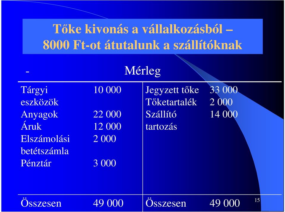 Pénztár 10 000 22 000 12 000 2 000 3 000 Jegyzett tıke