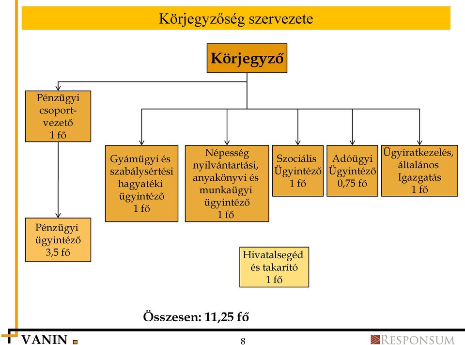 munkaügyi ügyintéző 1 fő Szociális Ügyintéző 1 fő Pénzügyi ügyintéző 3,5 fő