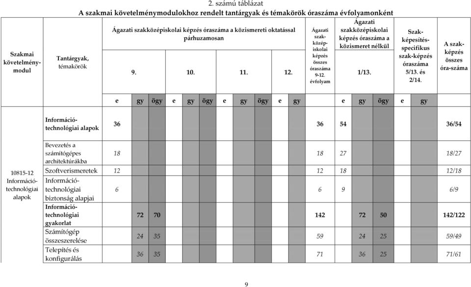 szakközépiskolai képzés összes óraszáma 9-12. évfolyam Ágazati szakközépiskolai képzés óraszáma a közismeret nélkül 9. 10. 11. 12. 1/13. Szakképesítésspecifikus szak-képzés óraszáma 5/13. és 2/14.