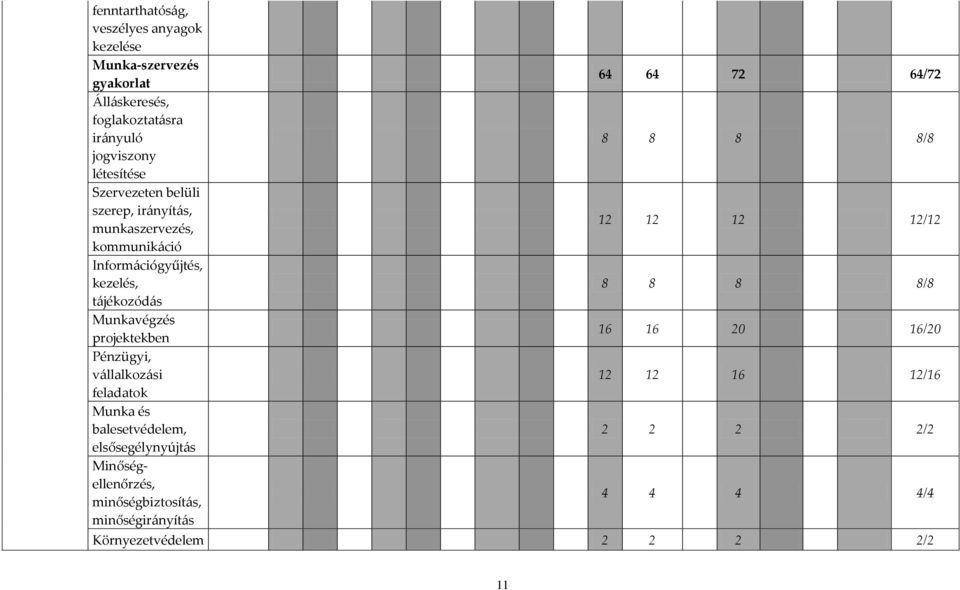 projektekben Pénzügyi, vállalkozási feladatok Munka és balesetvédelem, elsősegélynyújtás Minőségellenőrzés, minőségbiztosítás,