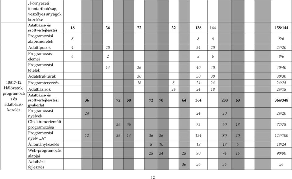 Adatbázisok 24 24 18 24/18 Adatbázis- és szoftverfejlesztési gyakorlat Programozási nyelvek Objektumorientált programozása Programozási nyelv A 36 72 50 72 70 64 364 288 60 364/348 24