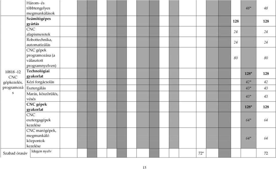 24 24 24 24 80 80 128* 128 Kézi forgácsolás 42* 42 Esztergálás 43* 43 Marás, köszörülés, vésés CNC gépek gyakorlat CNC