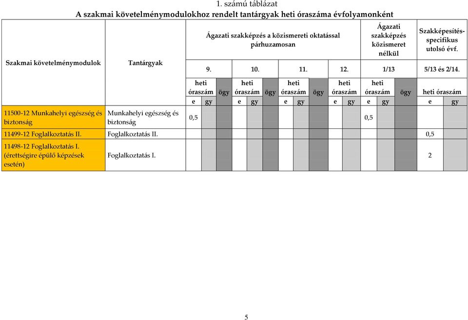 közismereti oktatással párhuzamosan Ágazati szakképzés közismeret nélkül Szakképesítésspecifikus utolsó évf. 9. 10. 11. 12. 1/13 5/13 és 2/14.