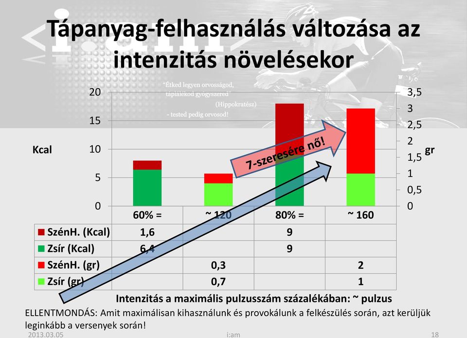 (gr) 0,3 2 Zsír (gr) 0,7 1 Intenzitás a maximális pulzusszám százalékában: ~ pulzus ELLENTMONDÁS: