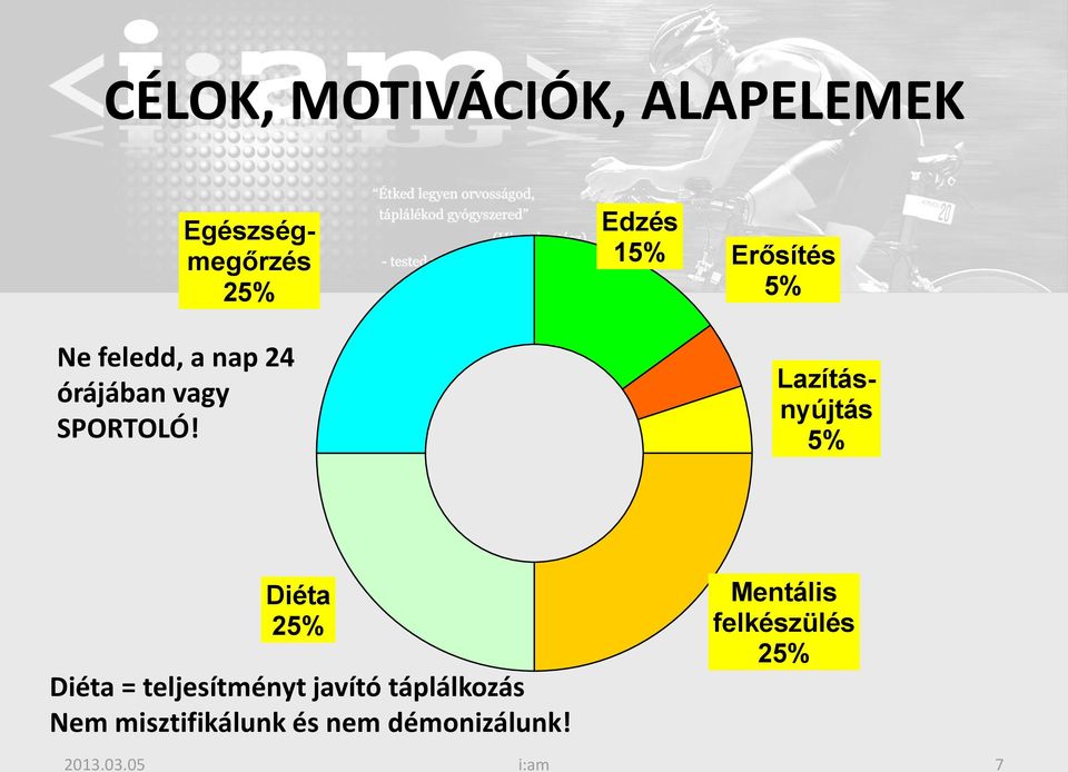 Edzés 15% Erősítés 5% Lazításnyújtás 5% Diéta 25% Diéta =