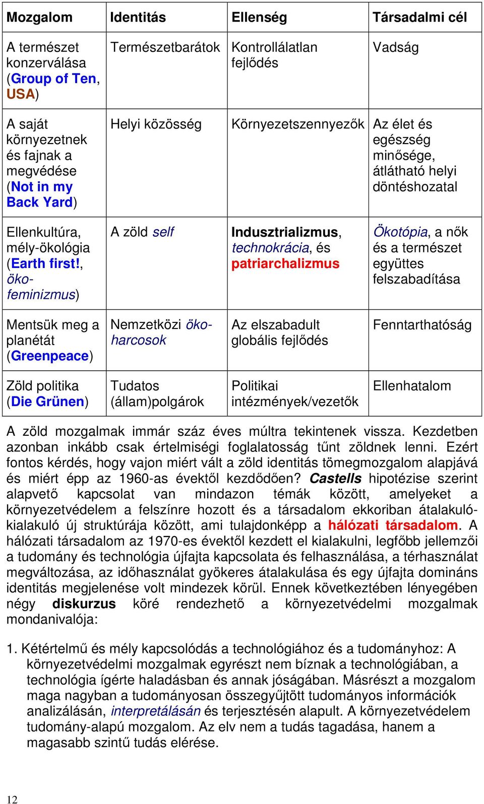 , ökofeminizmus) A zöld self Indusztrializmus, technokrácia, és patriarchalizmus Ökotópia, a nık és a természet együttes felszabadítása Mentsük meg a planétát (Greenpeace) Nemzetközi ökoharcosok Az