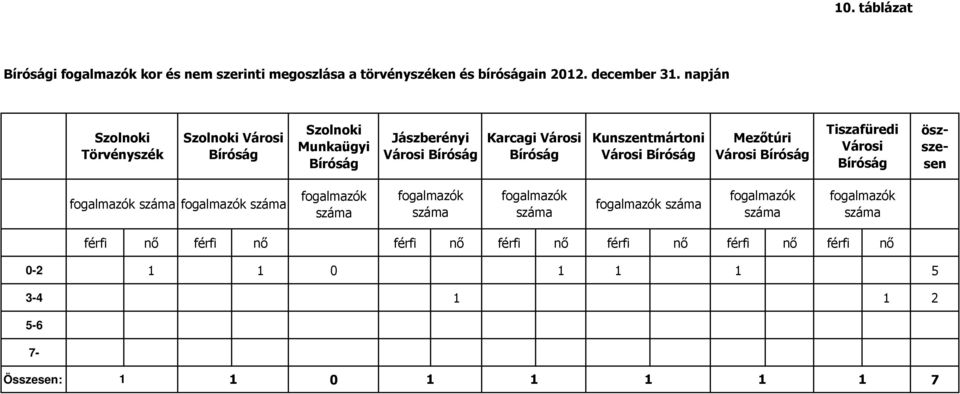 Kunszentmártoni Városi Bíróság Mezıtúri Városi Bíróság Tiszafüredi Városi Bíróság öszszesen fogalmazók fogalmazók fogalmazók fogalmazók