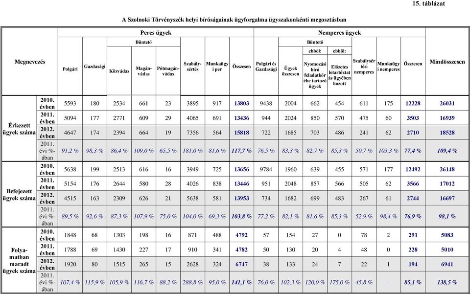 nemperes Munkaügy i nemperes Összesen Mindösszesen Érkezett ügyek Befejezett ügyek Folyamatban maradt ügyek 2010. 2012.