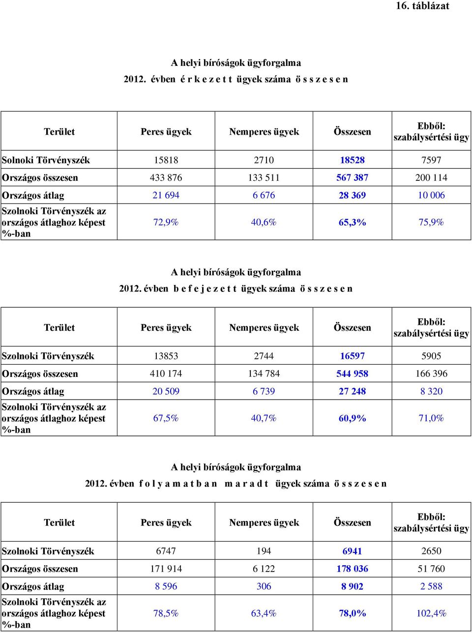 Országos átlag 21 694 6 676 28 369 10 006 Szolnoki Törvényszék az országos átlaghoz képest %-ban 72,9% 40,6% 65,3% 75,9% A helyi bíróságok ügyforgalma 2012.