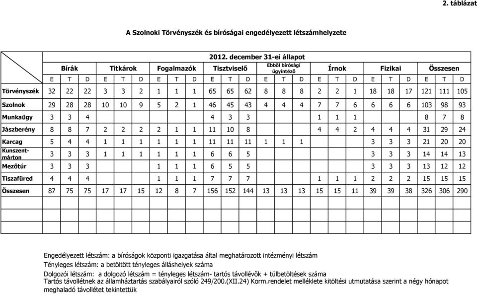 8 8 7 2 2 2 2 1 1 11 10 8 4 4 2 4 4 4 31 29 24 Karcag 5 4 4 1 1 1 1 1 1 11 11 11 1 1 1 3 3 3 21 20 20 Kunszentmárton 2012.