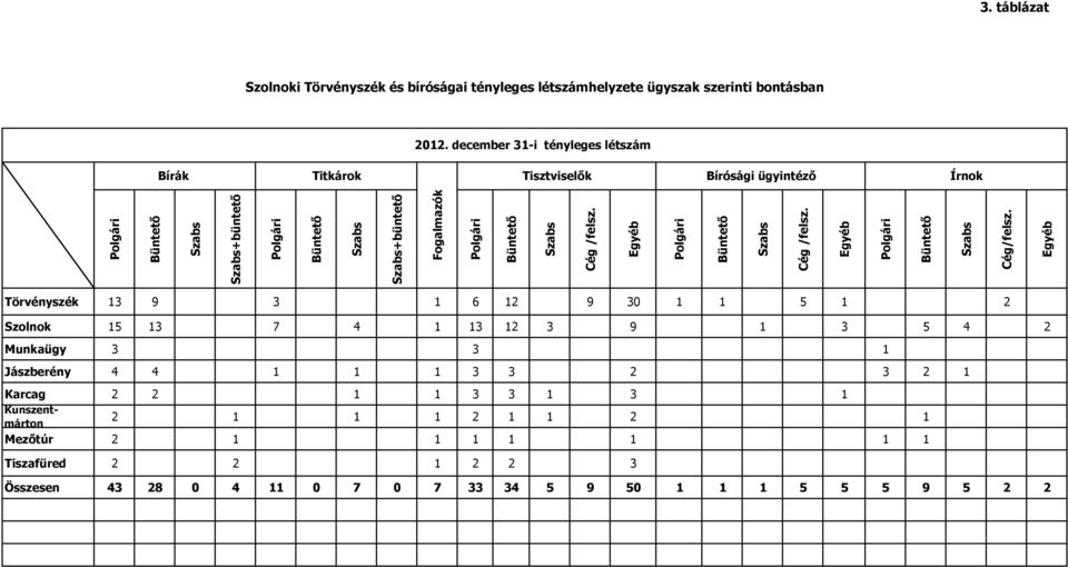 Polgári Büntetı Szabs Cég /felsz. Egyéb Polgári Büntetı Szabs Cég /felsz. Egyéb Polgári Büntetı Szabs Cég/felsz.