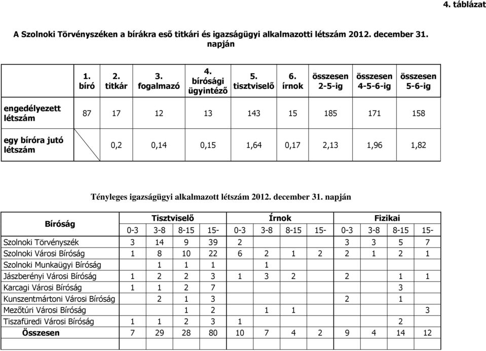 igazságügyi alkalmazott létszám 2012. december 31.