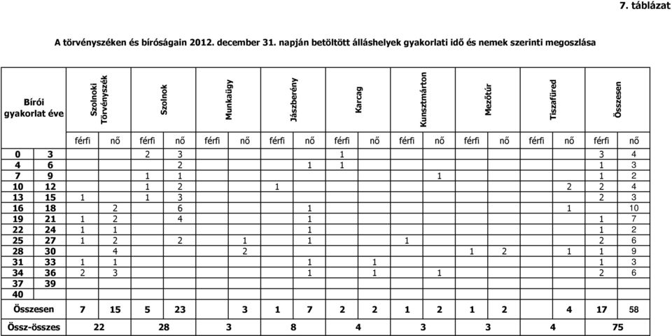 Kunsztmárton Mezıtúr Tiszafüred Összesen férfi nı férfi nı férfi nı férfi nı férfi nı férfi nı férfi nı férfi nı férfi nı 0 3 2 3 1 3 4 4 6 2 1 1 1 3 7 9 1