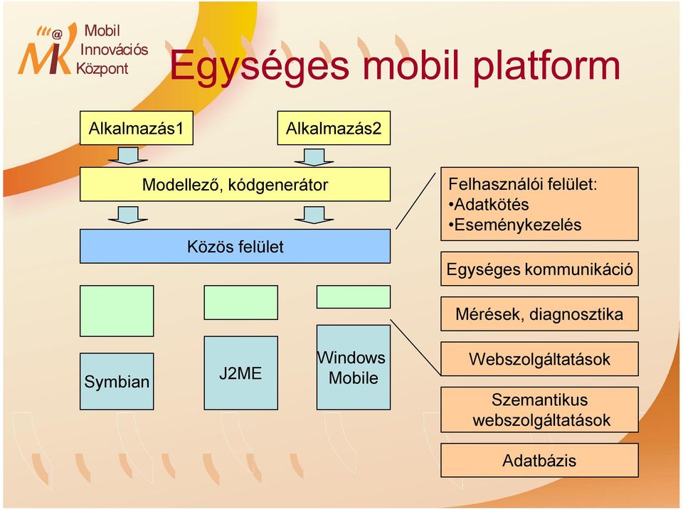 Egységes kommunikáció Mérések, diagnosztika Symbian J2ME