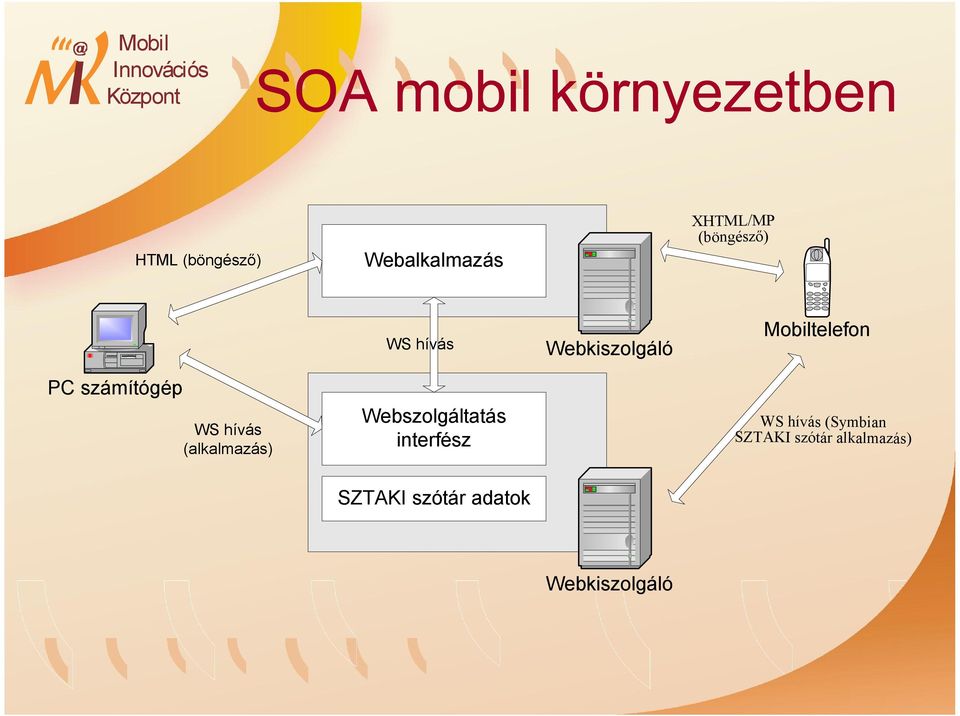 (alkalmazás) Webszolgáltatás interfész WS hívás (Symbian
