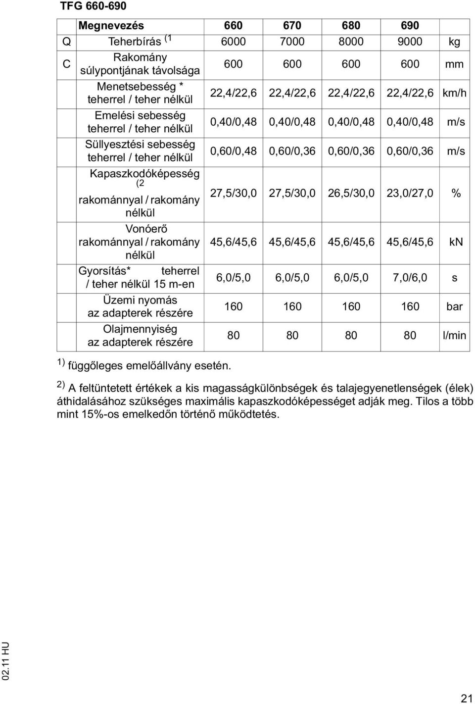 Kapaszkodóképesség (2 rakománnyal / rakomány 27,5/30,0 27,5/30,0 26,5/30,0 23,0/27,0 % nélkül Vonóer rakománnyal / rakomány 45,6/45,6 45,6/45,6 45,6/45,6 45,6/45,6 kn nélkül Gyorsítás* teherrel /