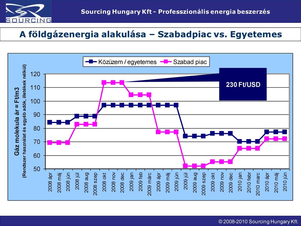 Gáz molekula ár = Ft/m3 (Rendszer használat és egyéb adók, illetékek nélkül) Sourcing Hungary Kft - Professzionális energia