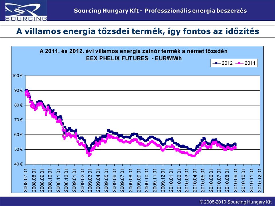 01 Sourcing Hungary Kft - Professzionális energia beszerzés A villamos energia tőzsdei termék, így fontos az időzítés A 2011. és 2012.