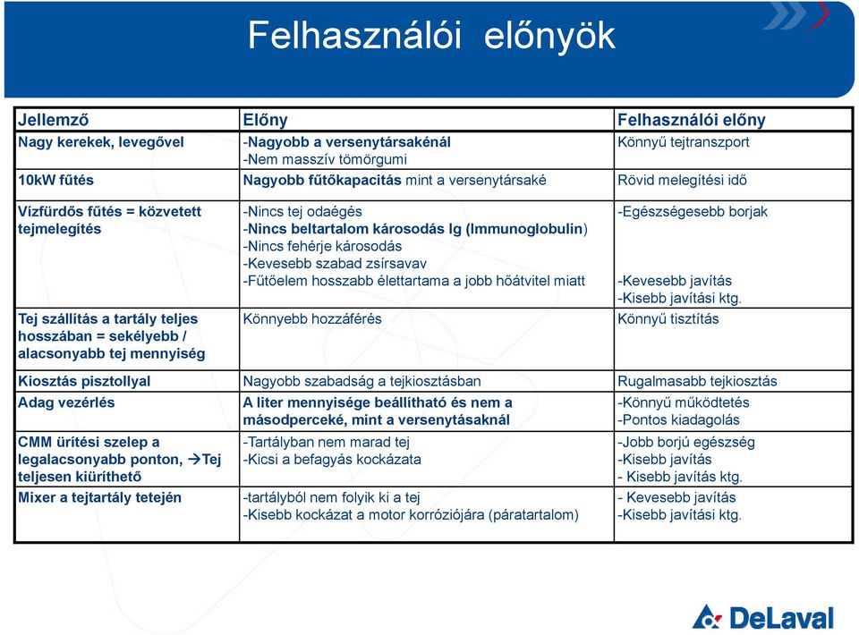 -Fűtőelem hosszabb élettartama a jobb hőátvitel miatt -Egészségesebb borjak -Kevesebb javítás -Kisebb javítási ktg.