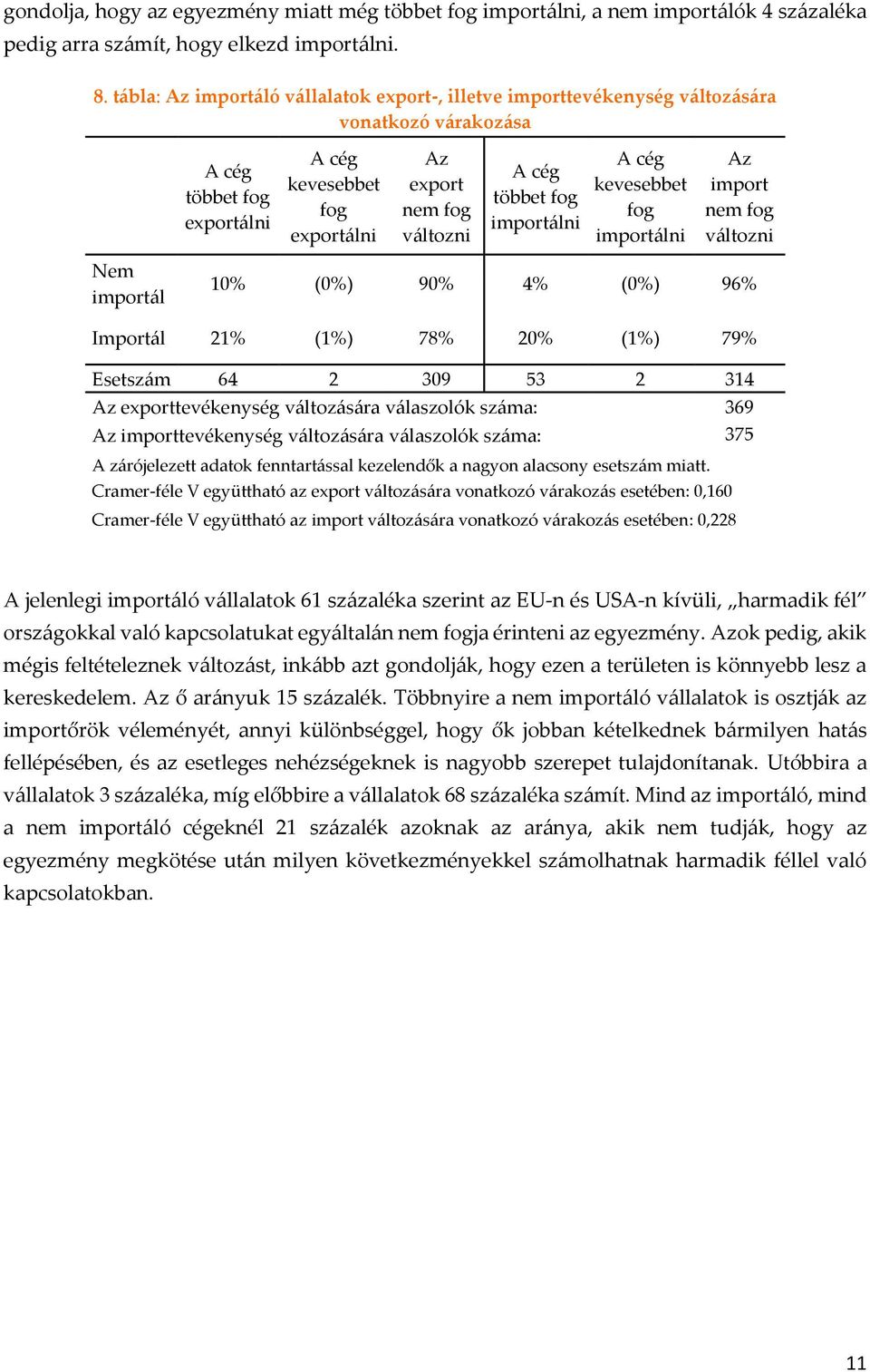 fog importálni A cég kevesebbet fog importálni Az import nem fog változni Nem importál 10% (0%) 90% 4% (0%) 96% Importál 21% (1%) 78% 20% (1%) 79% Esetszám 64 2 309 53 2 314 Az exporttevékenység