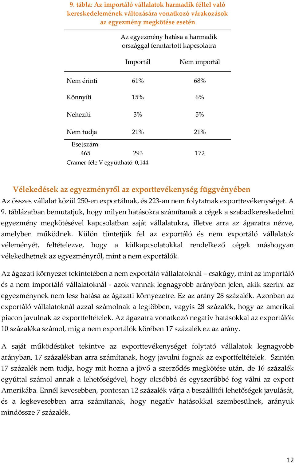 exporttevékenység függvényében Az összes vállalat közül 250-en exportálnak, és 223-an nem folytatnak exporttevékenységet. A 9.