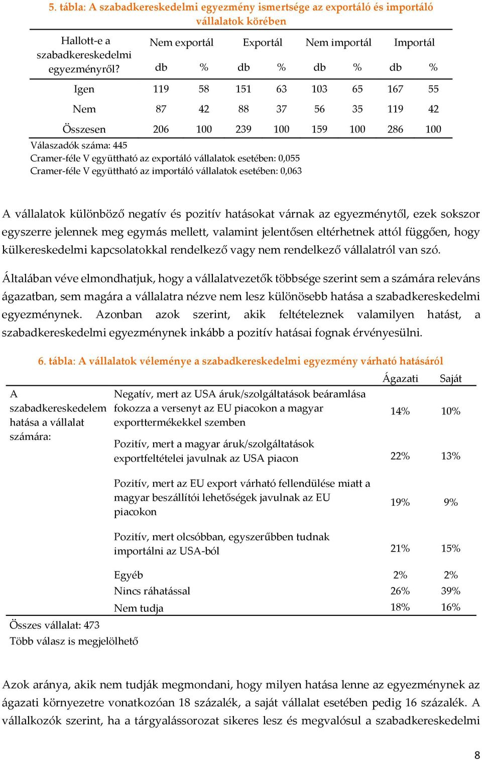 Cramer-féle V együttható az exportáló vállalatok esetében: 0,055 Cramer-féle V együttható az importáló vállalatok esetében: 0,063 A vállalatok különböző negatív és pozitív hatásokat várnak az