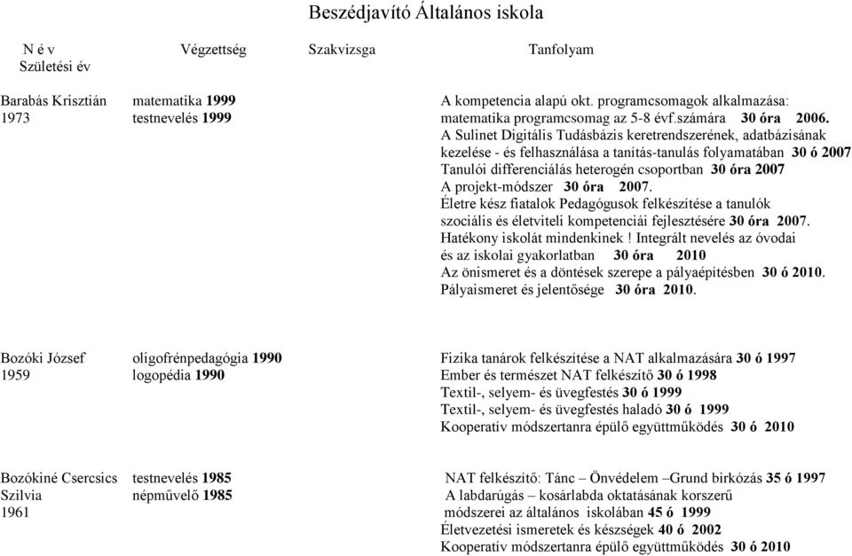 A Sulinet Digitális Tudásbázis keretrendszerének, adatbázisának kezelése - és felhasználása a tanítás-tanulás folyamatában 30 ó 2007 Tanulói differenciálás heterogén csoportban 30 óra 2007 A