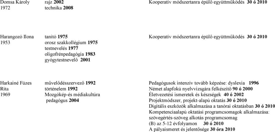 alapfokú nyelvvizsgára felkészítő 90 ó 2000 1969 Mozgókép-és médiakultúra Életvezetési ismeretek és készségek 40 ó 2002 pedagógus 2004 Projektmódszer, projekt-alapú oktatás 30 ó 2010 Digitális