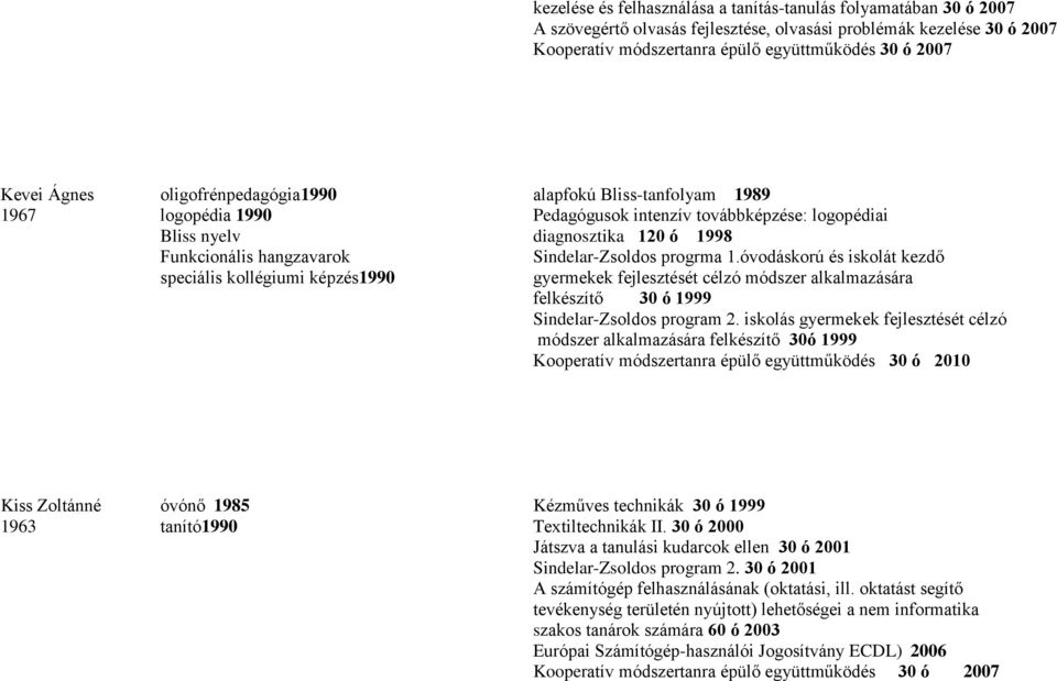 kollégiumi képzés1990 Sindelar-Zsoldos progrma 1.óvodáskorú és iskolát kezdő gyermekek fejlesztését célzó módszer alkalmazására felkészítő 30 ó 1999 Sindelar-Zsoldos program 2.