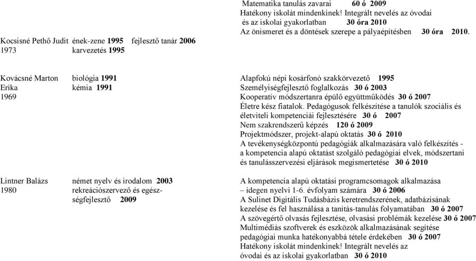 Kovácsné Marton biológia 1991 Alapfokú népi kosárfonó szakkörvezető 1995 Erika kémia 1991 Személyiségfejlesztő foglalkozás 30 ó 2003 1969 Kooperatív módszertanra épülő együttműködés 30 ó 2007 Életre