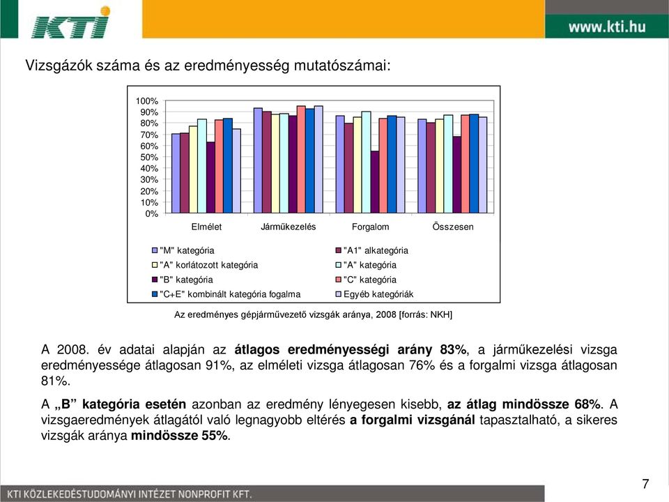 év adatai alapján az átlagos eredményességi arány 83%, a járműkezelési vizsga eredményessége átlagosan 91%, az elméleti vizsga átlagosan 76% és a forgalmi vizsga átlagosan 81%.