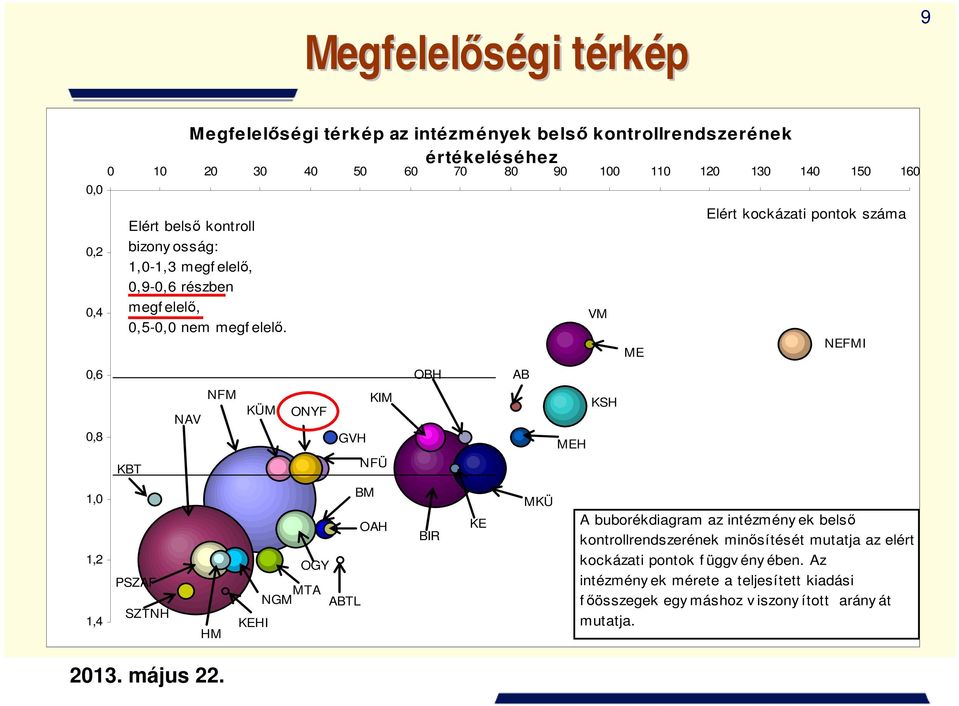 KBT SZTNH NAV NFM HM KÜM KEHI ONYF OGY GVH MTA NGM ABTL KIM NFÜ BM OAH OBH BIR KE AB MKÜ MEH VM KSH ME Elért kockázati pontok száma NEFMI A buborékdiagram az intézmény