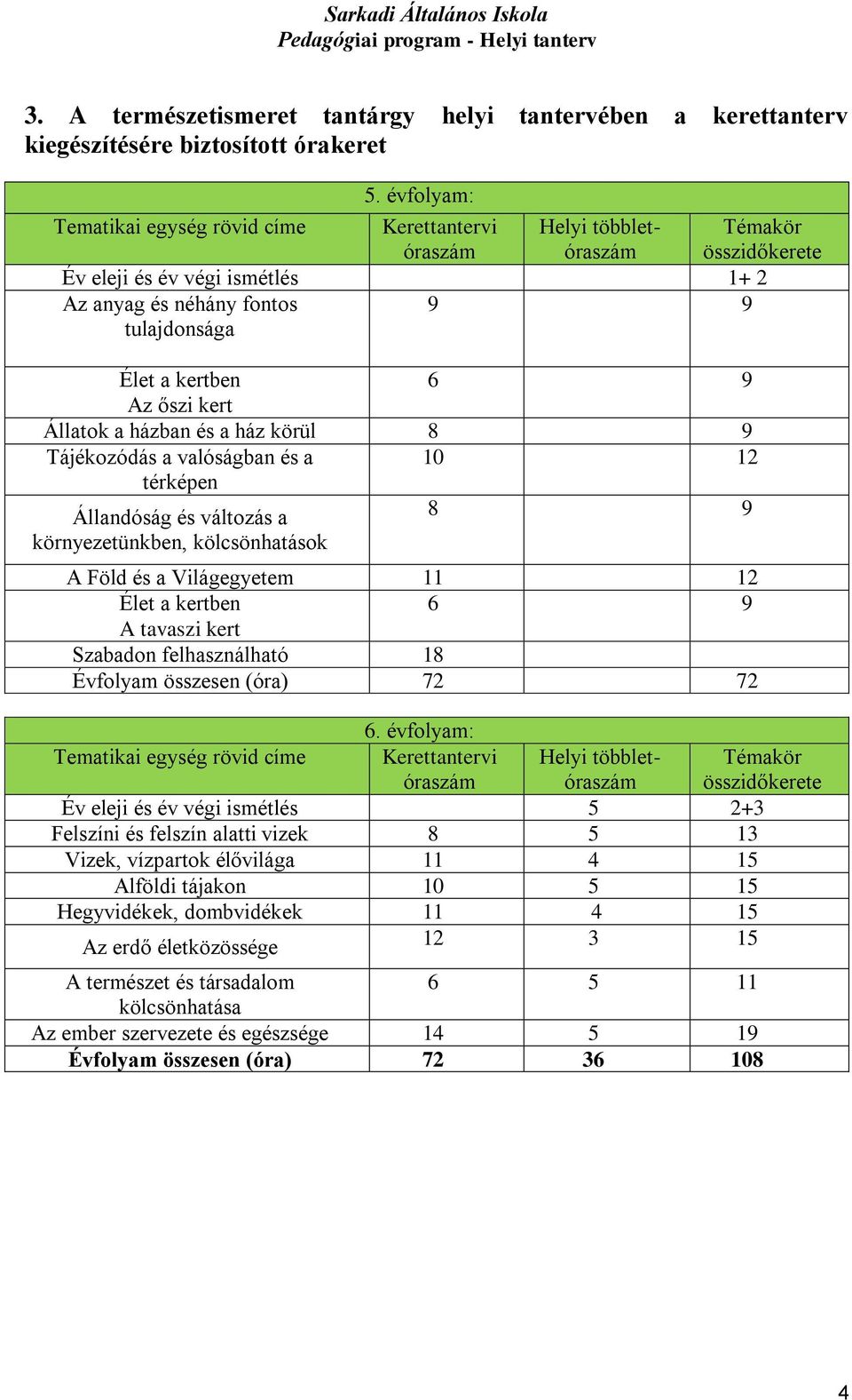 Az őszi kert Állatok a házban és a ház körül 8 9 Tájékozódás a valóságban és a 10 12 térképen Állandóság és változás a környezetünkben, kölcsönhatások 8 9 A Föld és a Világegyetem 11 12 Élet a