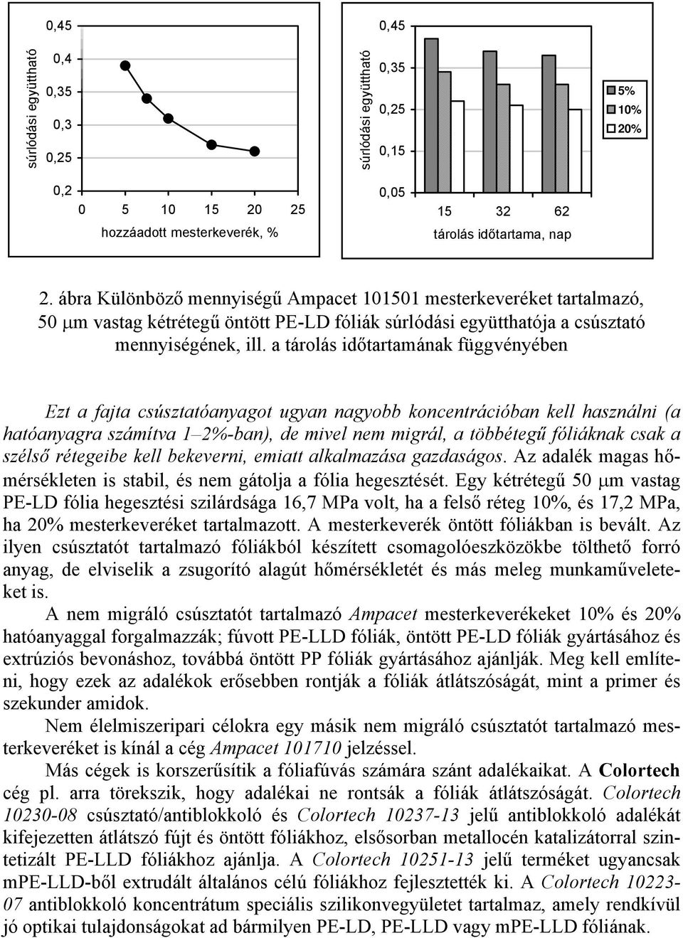 a tárolás időtartamának függvényében Ezt a fajta csúsztatóanyagot ugyan nagyobb koncentrációban kell használni (a hatóanyagra számítva 1 2%-ban), de mivel nem migrál, a többétegű fóliáknak csak a