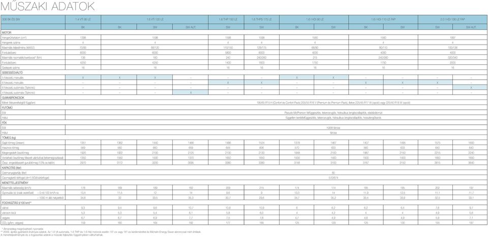 5800 6000 4000 4000 4000 Maximális nyomaték/overboost* (Nm) 136 160 240 240/260 215 240/260 320/340 Fordulat/perc 4250 4250 1400 1600 1750 1750 2000 Szelepek száma 16 16 16 16 16 16 16 SEBESSÉGVÁLTÓ