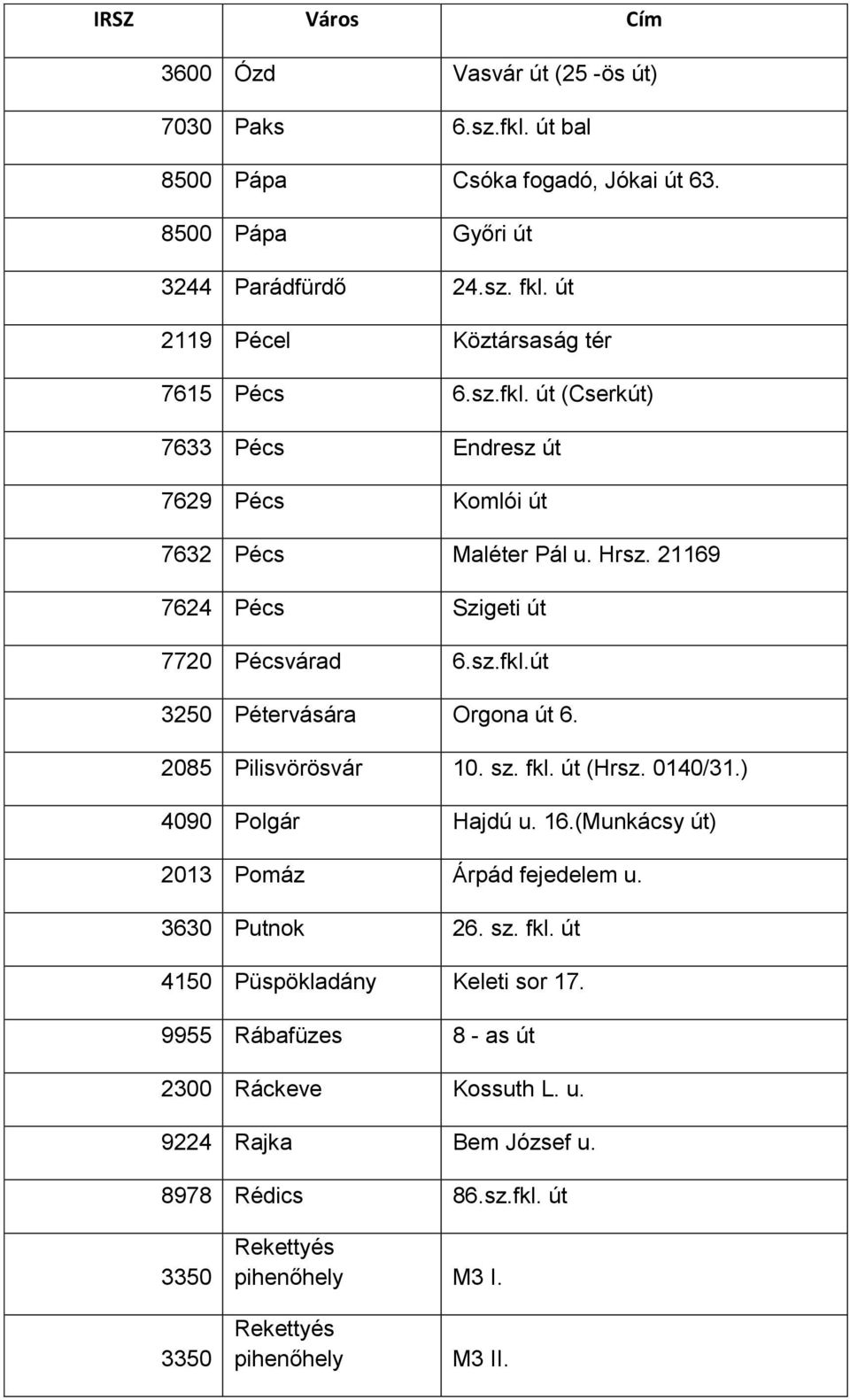 21169 7624 Pécs Szigeti út 7720 Pécsvárad 6.sz.fkl.út 3250 Pétervására Orgona út 6. 2085 Pilisvörösvár 10. sz. fkl. út (Hrsz. 0140/31.) 4090 Polgár Hajdú u. 16.