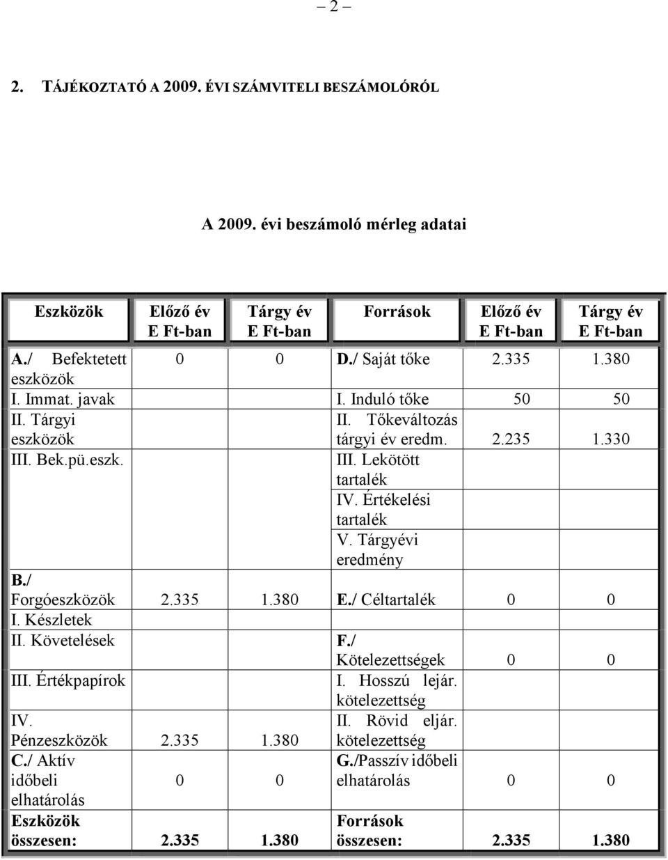 Értékelési tartalék V. Tárgyévi eredmény B./ Forgóeszközök 2.335 1.380 E./ Céltartalék 0 0 I. Készletek II. Követelések III. Értékpapírok IV. Pénzeszközök 2.335 1.380 C.