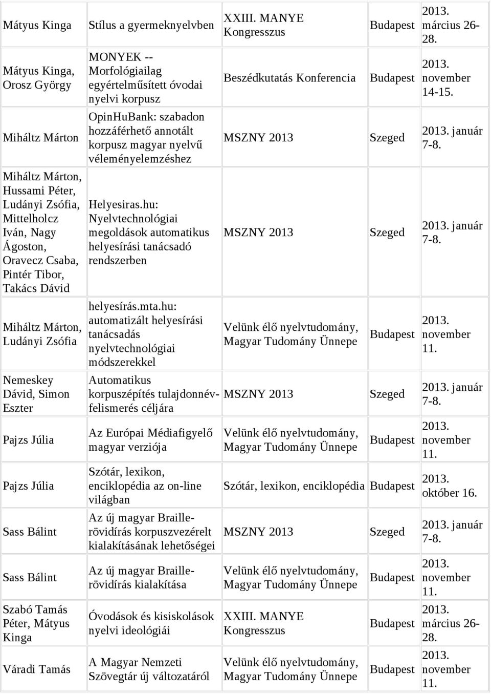 OpinHuBank: szabadon hozzáférhető annotált korpusz magyar nyelvű véleményelemzéshez Helyesiras.hu: Nyelvtechnológiai megoldások automatikus helyesírási tanácsadó rendszerben helyesírás.mta.