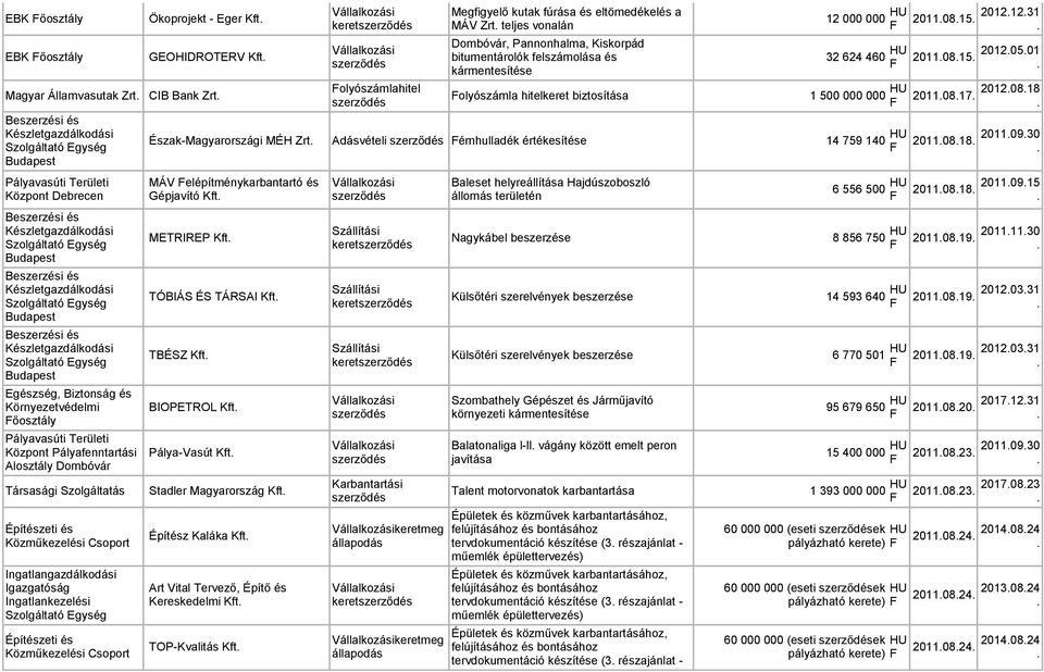 teljes vonalán Dombóvár, Pannonhalma, Kiskorpád bitumentárolók felszámolása és kármentesítése 12 000 000 HU 2011.08.15. 2012.12.31. 32 624 460 HU 2011.08.15. 2012.05.01. olyószámlahitel olyószámla hitelkeret biztosítása 1 500 000 000 HU 2011.