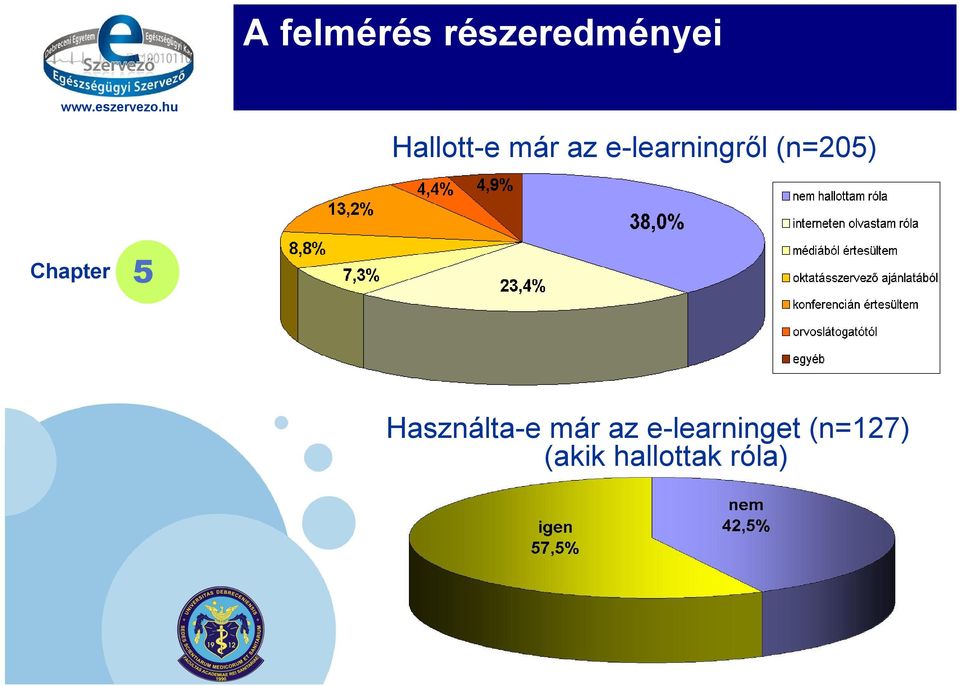 (n=205) Chapter 5 Használta-e már