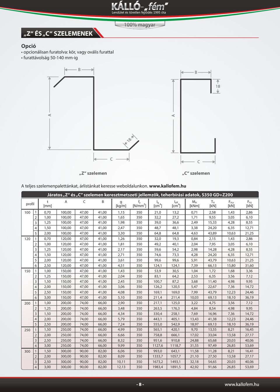 hu profil 00 0 50 00 50 00 5 5 6 5 6 5 Járatos Z és C szelemen keresztmetszeti jellemzők, teherbírási adatok, S50 GD+Z00 t [mm] A C B g [kg/m] f y I g I eff [N/mm ] 0,70 00,00 7,00,5 50,0, 0,7,58,,86