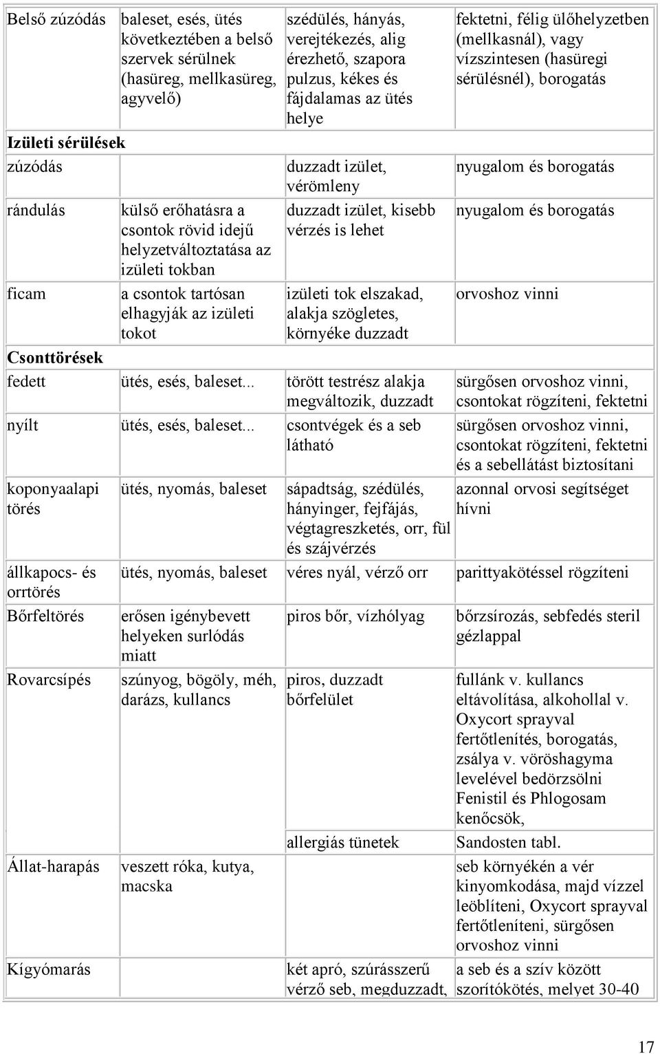 vérömleny duzzadt izület, kisebb vérzés is lehet izületi tok elszakad, alakja szögletes, környéke duzzadt Csonttörések fedett ütés, esés, baleset.