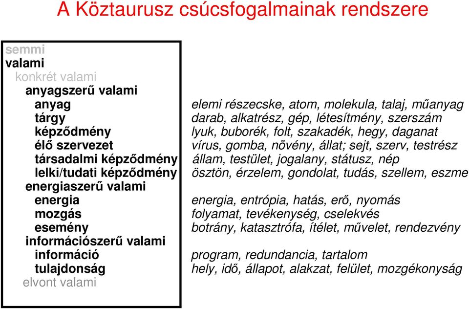 nép lelki/tudati képzıdmény ösztön, érzelem, gondolat, tudás, szellem, eszme energiaszerő valami energia energia, entrópia, hatás, erı, nyomás mozgás folyamat, tevékenység, cselekvés